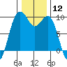 Similk Bay tide chart for Friday, January 12, 2024