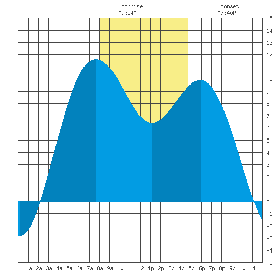 Similk Bay tide chart for Saturday, January 13, 2024