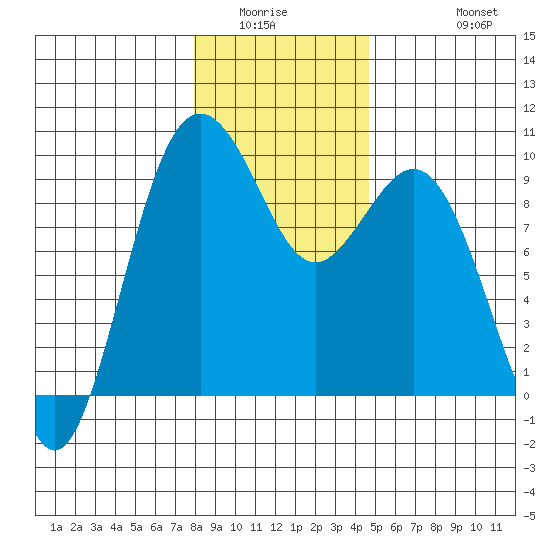 Similk Bay tide chart for Sunday, January 14, 2024