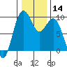 Similk Bay tide chart for Sunday, January 14, 2024