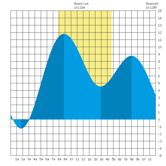 Similk Bay tide chart for Monday, January 15, 2024