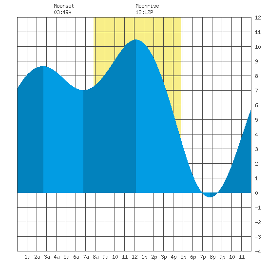 Similk Bay tide chart for Saturday, January 20, 2024
