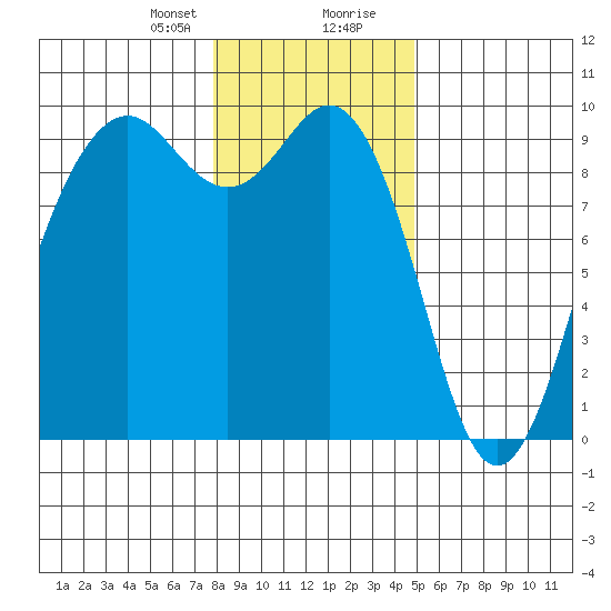 Similk Bay tide chart for Sunday, January 21, 2024