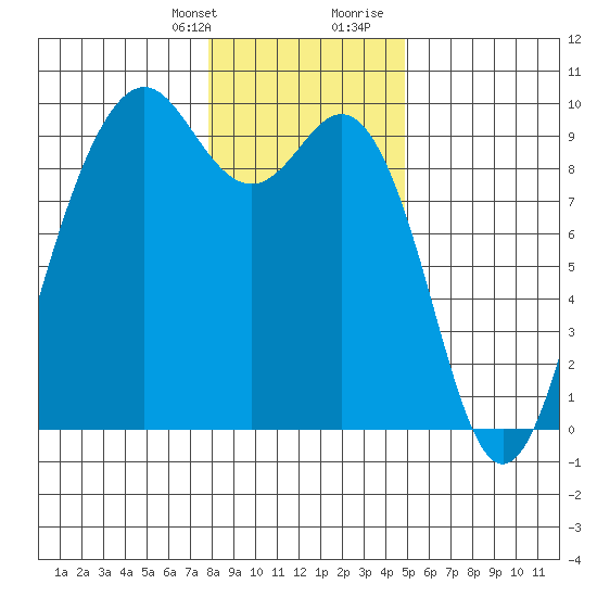 Similk Bay tide chart for Monday, January 22, 2024