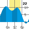 Similk Bay tide chart for Monday, January 22, 2024