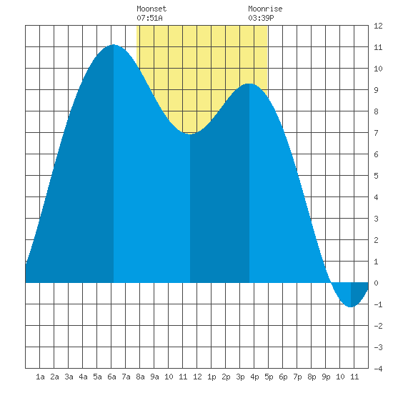 Similk Bay tide chart for Wednesday, January 24, 2024