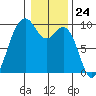 Similk Bay tide chart for Wednesday, January 24, 2024