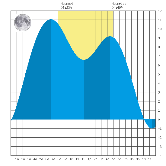Similk Bay tide chart for Thursday, January 25, 2024