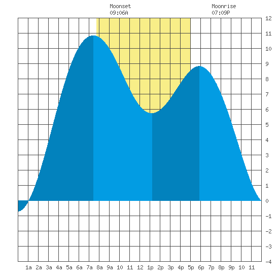 Similk Bay tide chart for Saturday, January 27, 2024