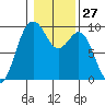 Similk Bay tide chart for Saturday, January 27, 2024