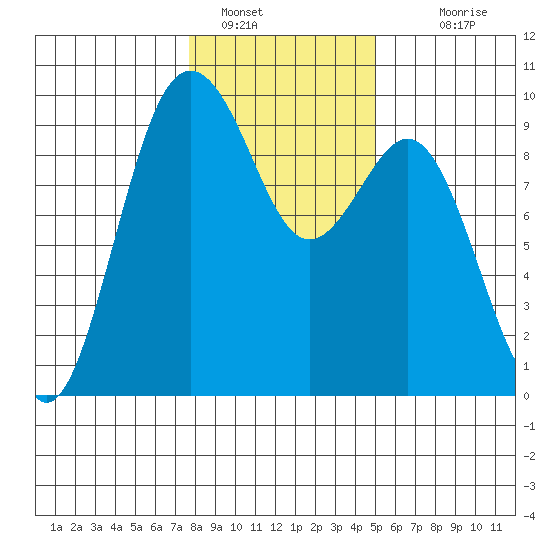 Similk Bay tide chart for Sunday, January 28, 2024