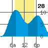 Similk Bay tide chart for Sunday, January 28, 2024