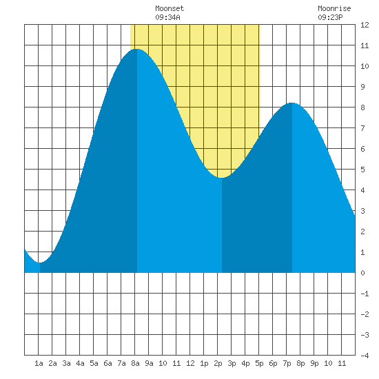 Similk Bay tide chart for Monday, January 29, 2024
