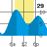 Similk Bay tide chart for Monday, January 29, 2024