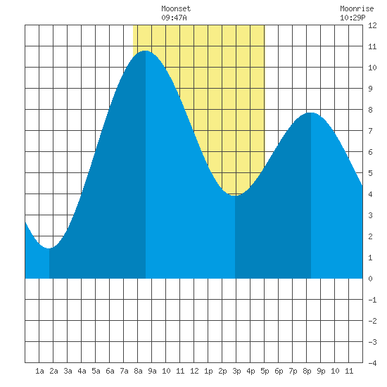 Similk Bay tide chart for Tuesday, January 30, 2024