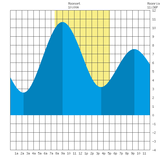 Similk Bay tide chart for Wednesday, January 31, 2024