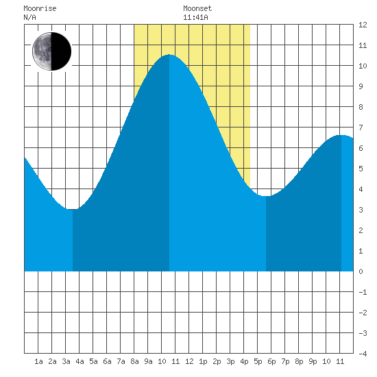 Similk Bay tide chart for Wednesday, January 3, 2024