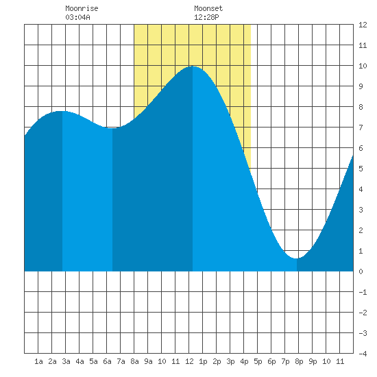 Similk Bay tide chart for Saturday, January 6, 2024