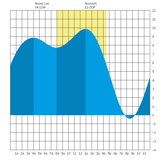 Similk Bay tide chart for Sunday, January 7, 2024
