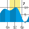 Similk Bay tide chart for Sunday, January 7, 2024