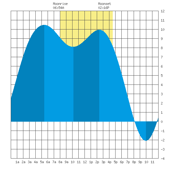 Similk Bay tide chart for Tuesday, January 9, 2024