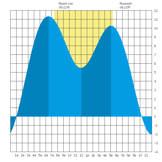 Similk Bay tide chart for Saturday, February 10, 2024