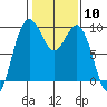 Similk Bay tide chart for Saturday, February 10, 2024