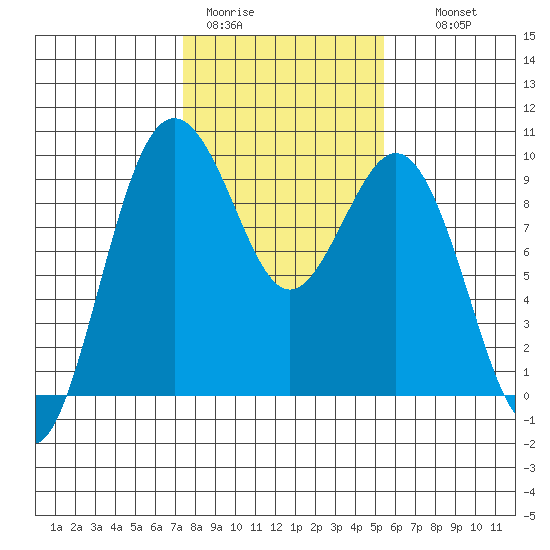 Similk Bay tide chart for Sunday, February 11, 2024