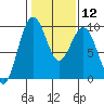 Similk Bay tide chart for Monday, February 12, 2024