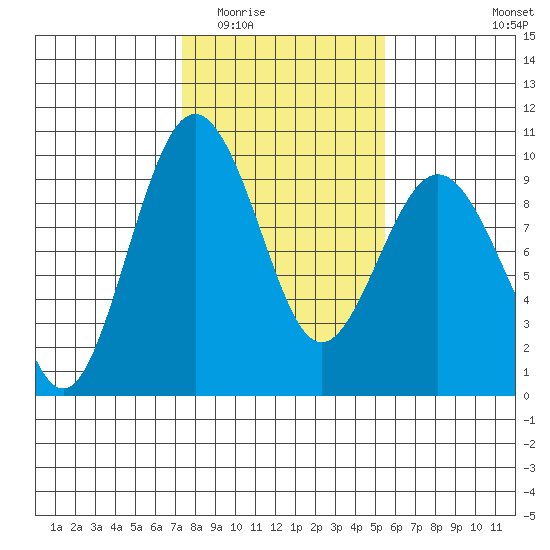Similk Bay tide chart for Tuesday, February 13, 2024