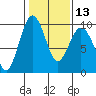 Similk Bay tide chart for Tuesday, February 13, 2024