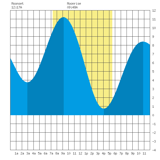 Similk Bay tide chart for Thursday, February 15, 2024