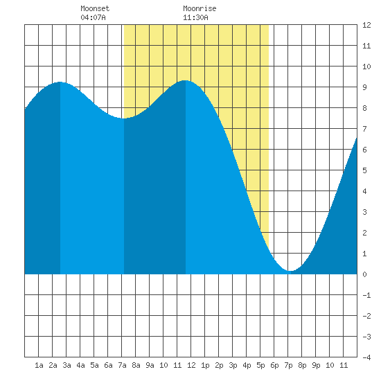 Similk Bay tide chart for Sunday, February 18, 2024