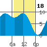 Similk Bay tide chart for Sunday, February 18, 2024
