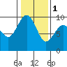 Similk Bay tide chart for Thursday, February 1, 2024