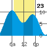 Similk Bay tide chart for Friday, February 23, 2024