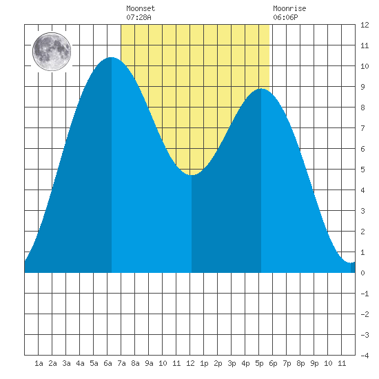 Similk Bay tide chart for Saturday, February 24, 2024