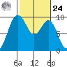 Similk Bay tide chart for Saturday, February 24, 2024