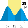 Similk Bay tide chart for Sunday, February 25, 2024