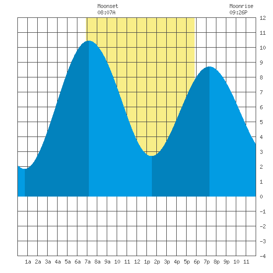 Similk Bay tide chart for Tuesday, February 27, 2024