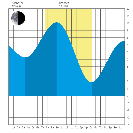 Similk Bay tide chart for Friday, February 2, 2024