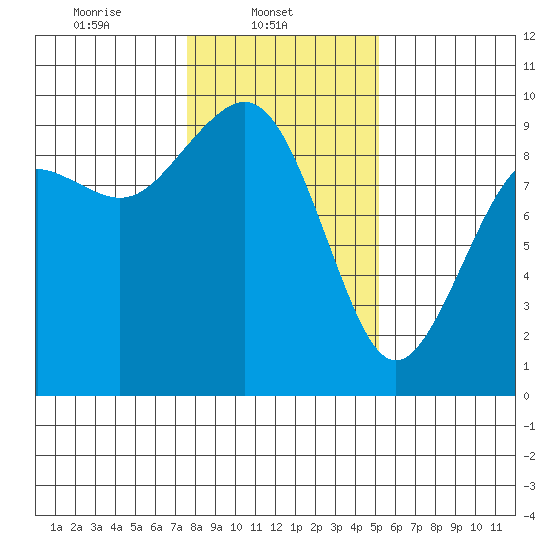 Similk Bay tide chart for Saturday, February 3, 2024