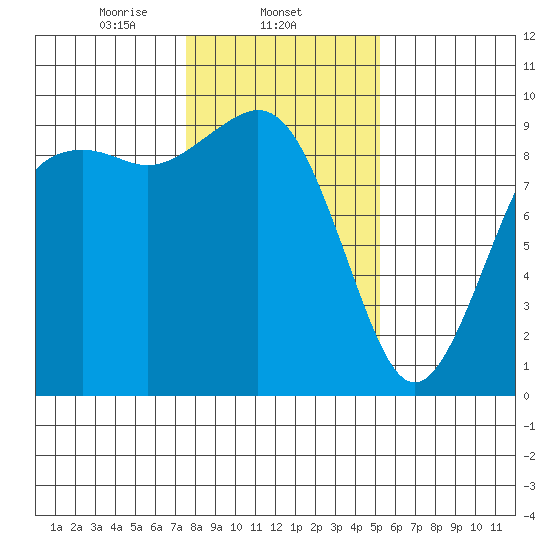 Similk Bay tide chart for Sunday, February 4, 2024