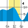 Similk Bay tide chart for Sunday, February 4, 2024