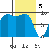 Similk Bay tide chart for Monday, February 5, 2024