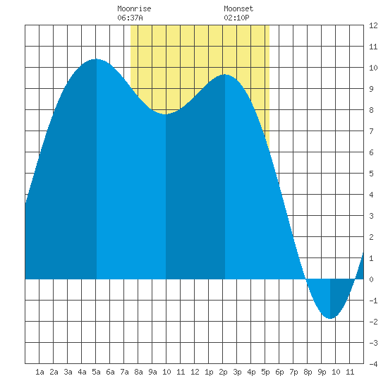 Similk Bay tide chart for Wednesday, February 7, 2024