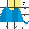 Similk Bay tide chart for Wednesday, February 7, 2024