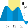 Similk Bay tide chart for Thursday, February 8, 2024