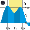 Similk Bay tide chart for Friday, February 9, 2024