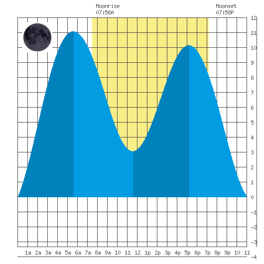 Similk Bay tide chart for Sunday, March 10, 2024